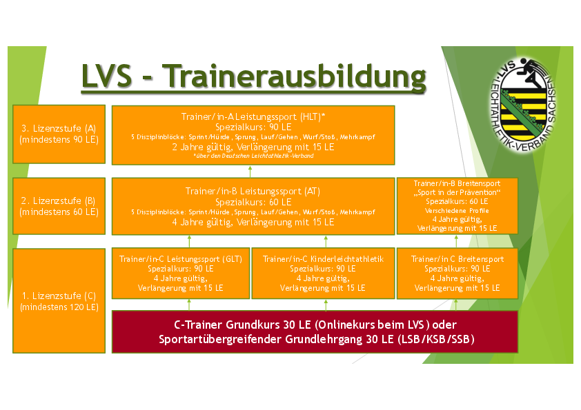 Ausbildungsstrukru Trainer im LVS